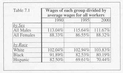 Table 7.1 pay equity wage comparisons