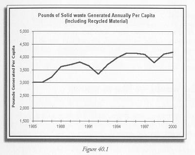 Figure 40.1 solid waste generation in New Jersey