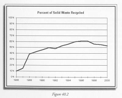 Figure 40.2 recycling performance in New Jersey