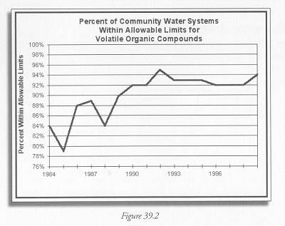 Figure 39.2 volatile organic compounds in drinking water