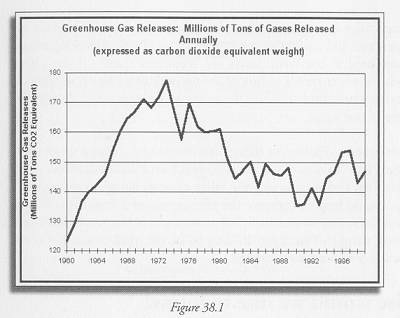 Figure 38.1 greenhouse gas emissions in New Jersey
