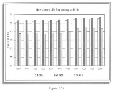 Figure 22.1 life expectancy at birth