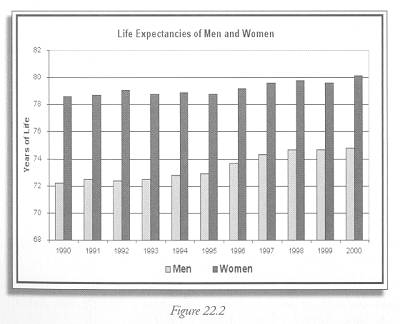Figure 22.2 life expectancy by sex
